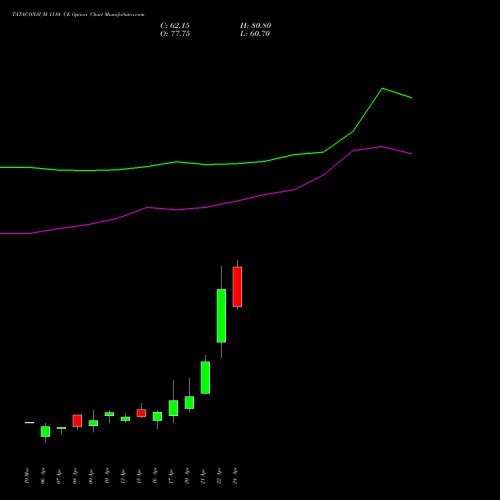 TATACONSUM 1110 CE (CALL) 28 April 2026 options price chart analysis Tata Consumer Product Ltd 