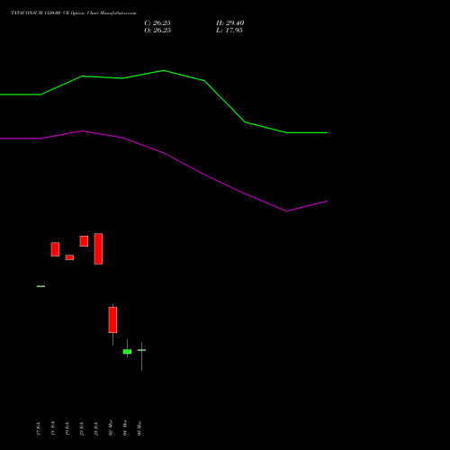 TATACONSUM 1120.00 CE (CALL) 30 March 2026 options price chart analysis Tata Consumer Product Ltd 
