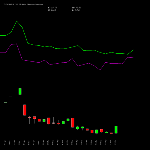 TATACONSUM 1120 CE CALL indicators chart analysis Tata Consumer Product Ltd options price chart strike 1120 CALL