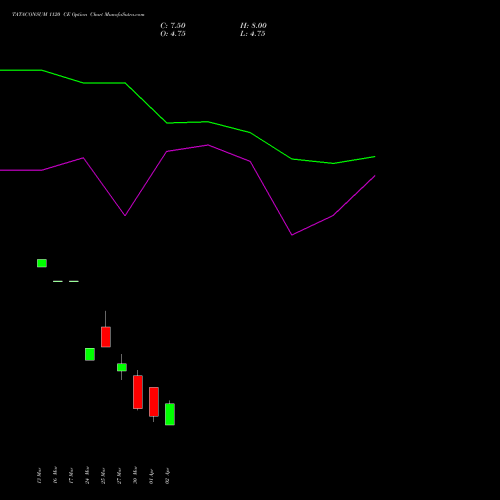 TATACONSUM 1120 CE (CALL) 28 April 2026 options price chart analysis Tata Consumer Product Ltd 