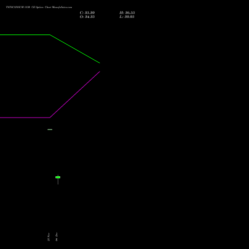 Live TATACONSUM 1130 CE (CALL) 30 December 2025 options price chart analysis Tata Consumer Product Ltd 