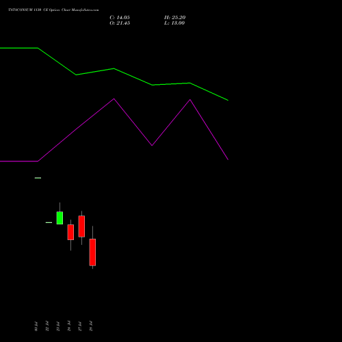 TATACONSUM 1130 CE (CALL) 25 August 2026 options price chart analysis Tata Consumer Product Ltd 
