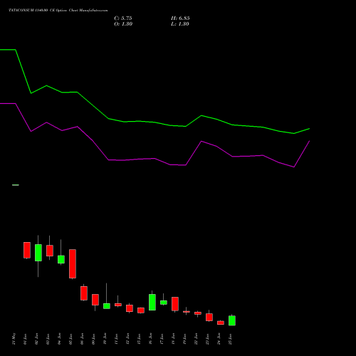 TATACONSUM 1140.00 CE (CALL) 30 June 2026 options price chart analysis Tata Consumer Product Ltd 