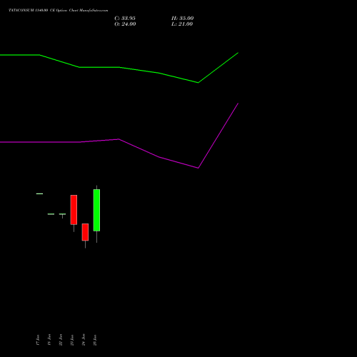 TATACONSUM 1140.00 CE (CALL) 28 July 2026 options price chart analysis Tata Consumer Product Ltd 