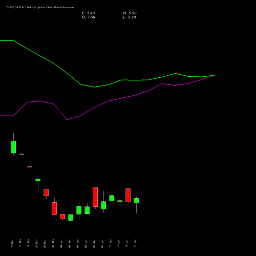 TATACONSUM 1140 CE (CALL) 28 April 2026 options price chart analysis Tata Consumer Product Ltd 