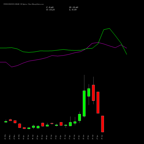 TATACONSUM 1150.00 CE (CALL) 28 April 2026 options price chart analysis Tata Consumer Product Ltd 