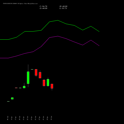 TATACONSUM 1150.00 CE (CALL) 26 May 2026 options price chart analysis Tata Consumer Product Ltd 