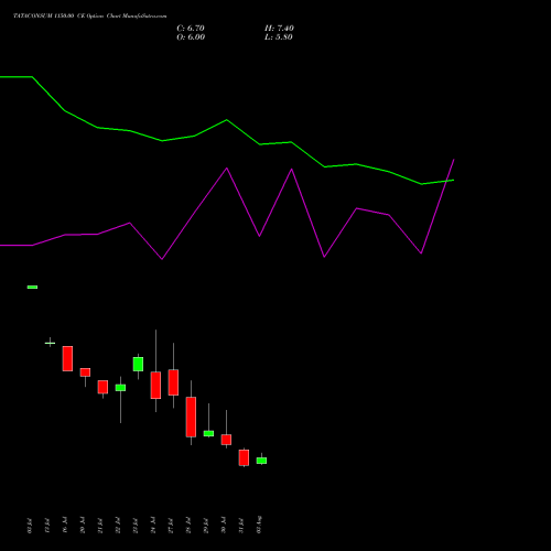 TATACONSUM 1150.00 CE (CALL) 25 August 2026 options price chart analysis Tata Consumer Product Ltd 