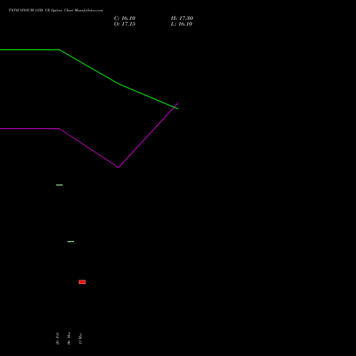 TATACONSUM 1150 CE (CALL) 28 April 2026 options price chart analysis Tata Consumer Product Ltd 