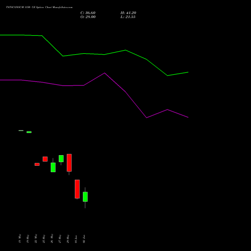 TATACONSUM 1150 CE (CALL) 30 June 2026 options price chart analysis Tata Consumer Product Ltd 