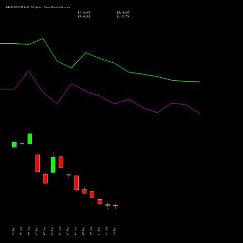 TATACONSUM 1150 CE (CALL) 29 September 2026 options price chart analysis Tata Consumer Product Ltd 