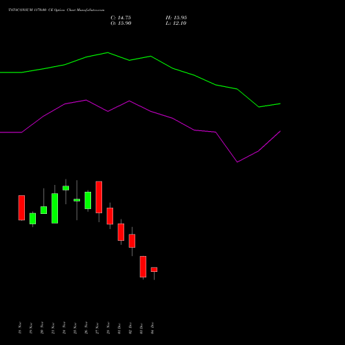 Live TATACONSUM 1170.00 CE (CALL) 30 December 2025 options price chart analysis Tata Consumer Product Ltd 