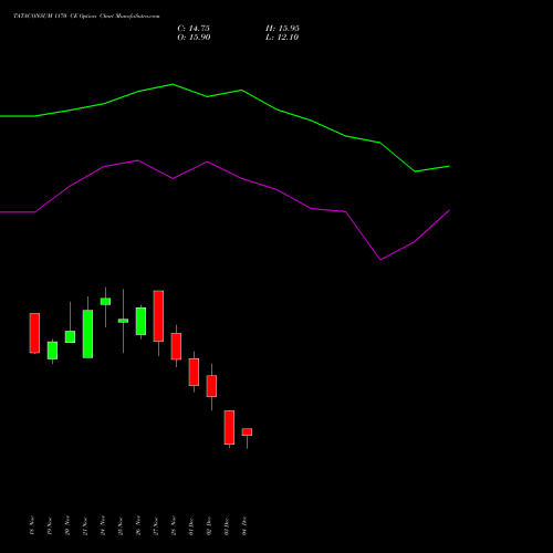 Live TATACONSUM 1170 CE (CALL) 30 December 2025 options price chart analysis Tata Consumer Product Ltd 