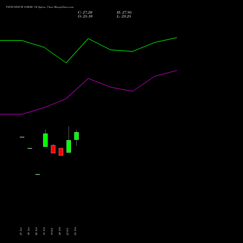 TATACONSUM 1190.00 CE (CALL) 30 March 2026 options price chart analysis Tata Consumer Product Ltd 