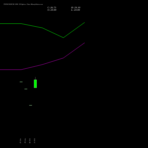 TATACONSUM 1190 CE (CALL) 30 March 2026 options price chart analysis Tata Consumer Product Ltd 