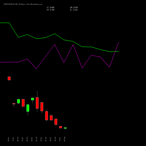 TATACONSUM 1190 CE (CALL) 25 August 2026 options price chart analysis Tata Consumer Product Ltd 
