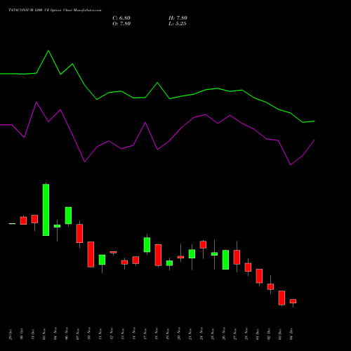 Live TATACONSUM 1200 CE (CALL) 30 December 2025 options price chart analysis Tata Consumer Product Ltd 