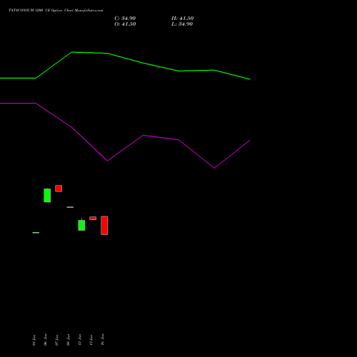 TATACONSUM 1200 CE (CALL) 24 February 2026 options price chart analysis Tata Consumer Product Ltd 