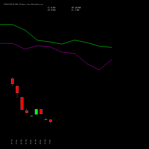 TATACONSUM 1200 CE (CALL) 28 April 2026 options price chart analysis Tata Consumer Product Ltd 