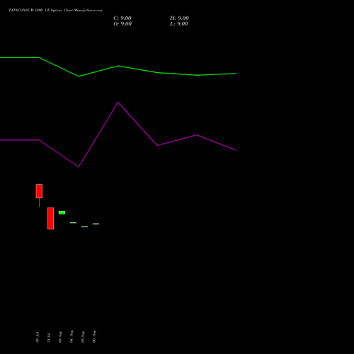 TATACONSUM 1200 CE (CALL) 29 September 2026 options price chart analysis Tata Consumer Product Ltd 