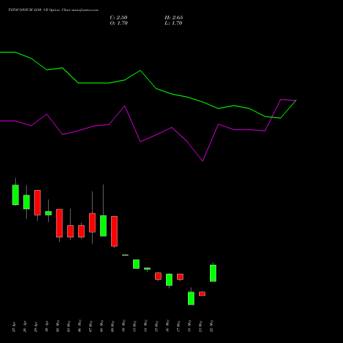TATACONSUM 1210 CE CALL indicators chart analysis Tata Consumer Product Ltd options price chart strike 1210 CALL