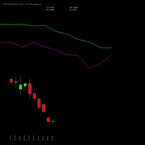 Live TATACONSUM 1210 CE (CALL) 30 December 2025 options price chart analysis Tata Consumer Product Ltd 