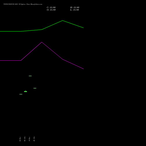 TATACONSUM 1210 CE (CALL) 27 January 2026 options price chart analysis Tata Consumer Product Ltd 