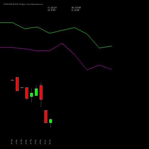 TATACONSUM 1210 CE (CALL) 30 June 2026 options price chart analysis Tata Consumer Product Ltd 