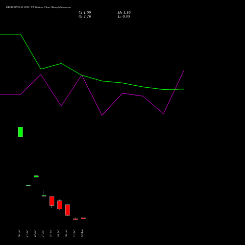TATACONSUM 1210 CE (CALL) 25 August 2026 options price chart analysis Tata Consumer Product Ltd 