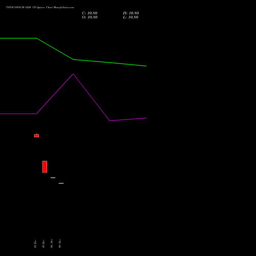 Live TATACONSUM 1220 CE (CALL) 27 January 2026 options price chart analysis Tata Consumer Product Ltd 