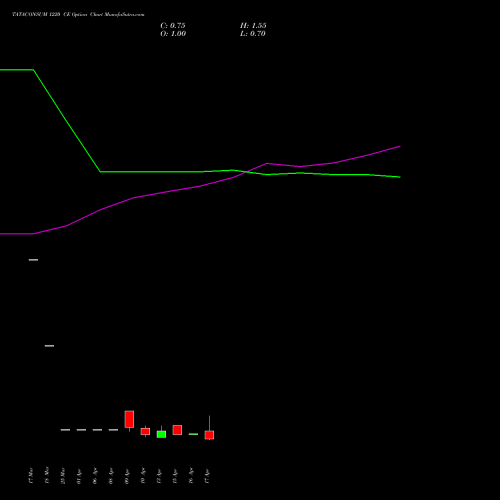TATACONSUM 1220 CE (CALL) 28 April 2026 options price chart analysis Tata Consumer Product Ltd 
