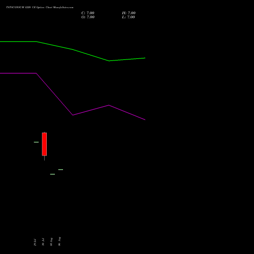 TATACONSUM 1220 CE (CALL) 29 September 2026 options price chart analysis Tata Consumer Product Ltd 