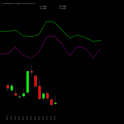 TATACONSUM 1230 CE (CALL) 27 January 2026 options price chart analysis Tata Consumer Product Ltd 
