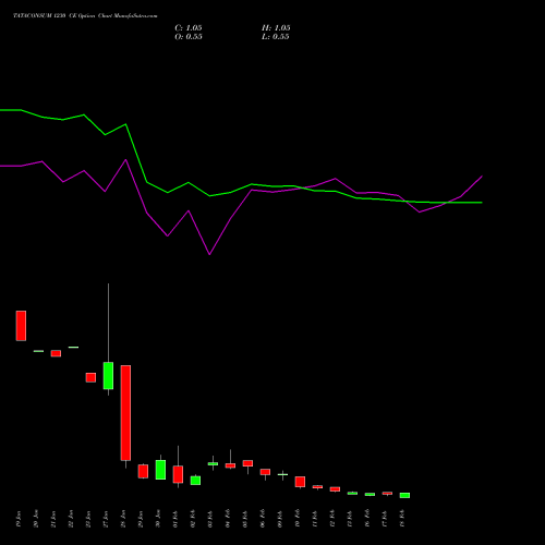TATACONSUM 1230 CE (CALL) 24 February 2026 options price chart analysis Tata Consumer Product Ltd 