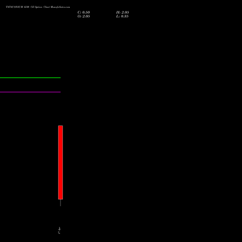 TATACONSUM 1230 CE (CALL) 28 April 2026 options price chart analysis Tata Consumer Product Ltd 