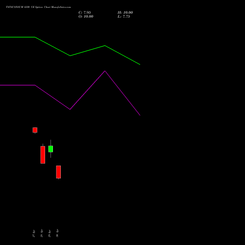 TATACONSUM 1230 CE (CALL) 26 May 2026 options price chart analysis Tata Consumer Product Ltd 