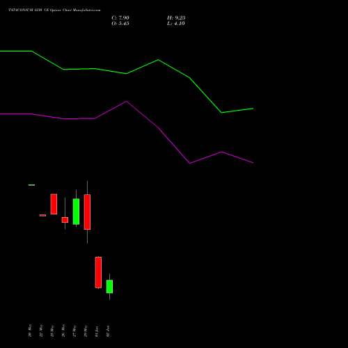 TATACONSUM 1230 CE (CALL) 30 June 2026 options price chart analysis Tata Consumer Product Ltd 