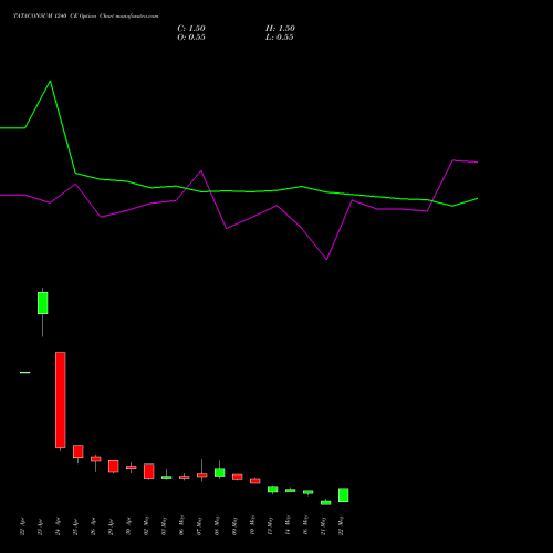 TATACONSUM 1240 CE CALL indicators chart analysis Tata Consumer Product Ltd options price chart strike 1240 CALL