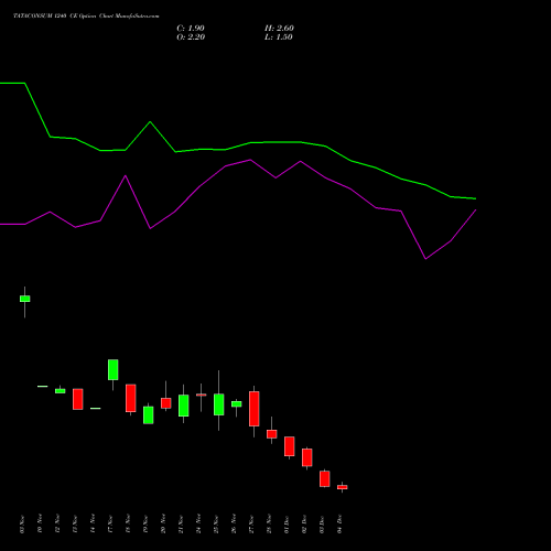 Live TATACONSUM 1240 CE (CALL) 30 December 2025 options price chart analysis Tata Consumer Product Ltd 