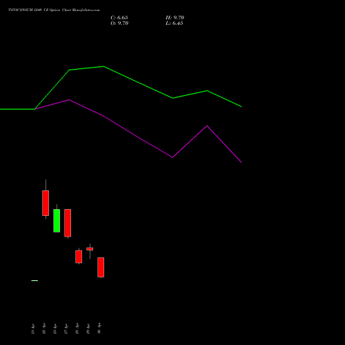 TATACONSUM 1240 CE (CALL) 26 May 2026 options price chart analysis Tata Consumer Product Ltd 