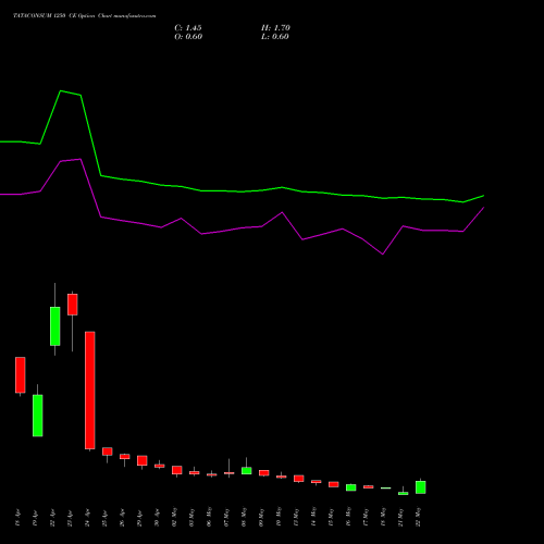 TATACONSUM 1250 CE CALL indicators chart analysis Tata Consumer Product Ltd options price chart strike 1250 CALL