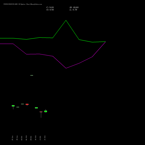 TATACONSUM 1250 CE (CALL) 30 March 2026 options price chart analysis Tata Consumer Product Ltd 