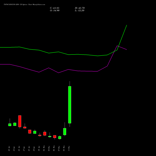 TATACONSUM 1250 CE (CALL) 26 May 2026 options price chart analysis Tata Consumer Product Ltd 