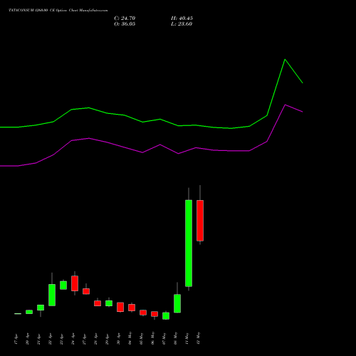 TATACONSUM 1260.00 CE (CALL) 26 May 2026 options price chart analysis Tata Consumer Product Ltd 