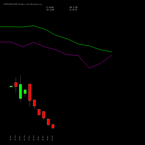 Live TATACONSUM 1260 CE (CALL) 30 December 2025 options price chart analysis Tata Consumer Product Ltd 