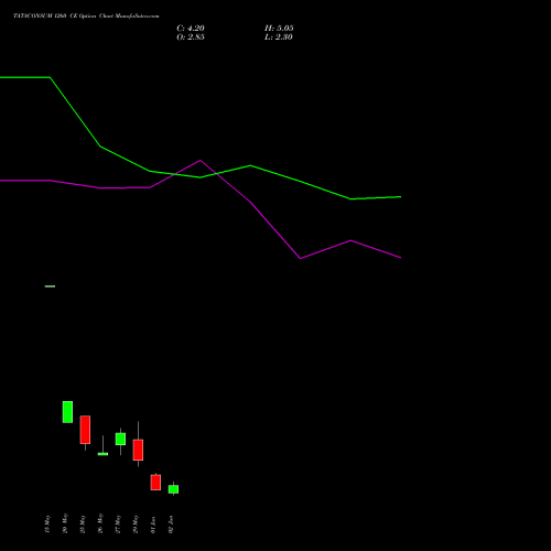 TATACONSUM 1260 CE (CALL) 30 June 2026 options price chart analysis Tata Consumer Product Ltd 