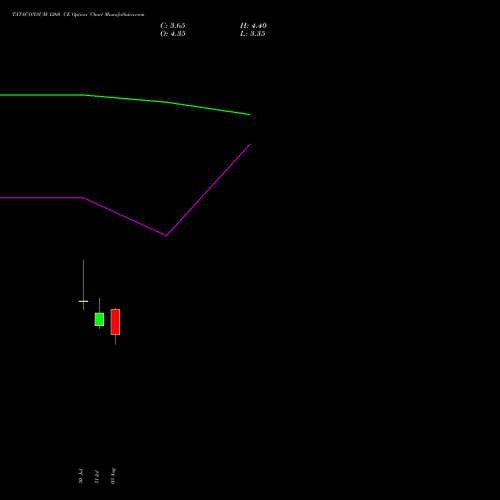 TATACONSUM 1260 CE (CALL) 29 September 2026 options price chart analysis Tata Consumer Product Ltd 