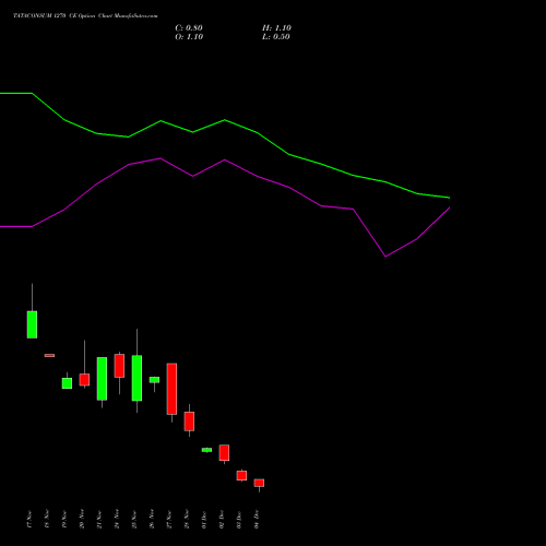 Live TATACONSUM 1270 CE (CALL) 30 December 2025 options price chart analysis Tata Consumer Product Ltd 