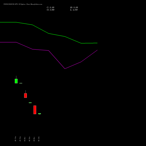 Live TATACONSUM 1270 CE (CALL) 27 January 2026 options price chart analysis Tata Consumer Product Ltd 