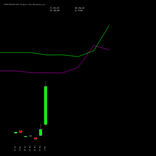 TATACONSUM 1270 CE (CALL) 26 May 2026 options price chart analysis Tata Consumer Product Ltd 